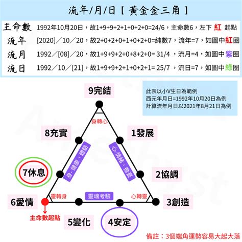 生命靈數流年7|生命靈數計算與說明